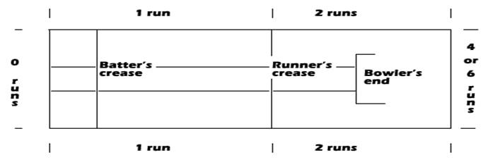 indoor cricket scoring area